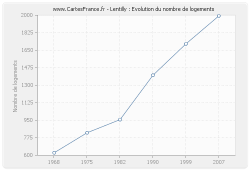 Lentilly : Evolution du nombre de logements