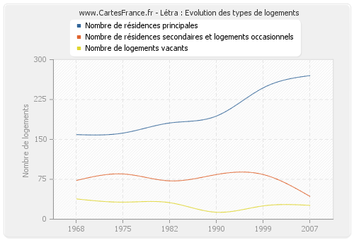 Létra : Evolution des types de logements