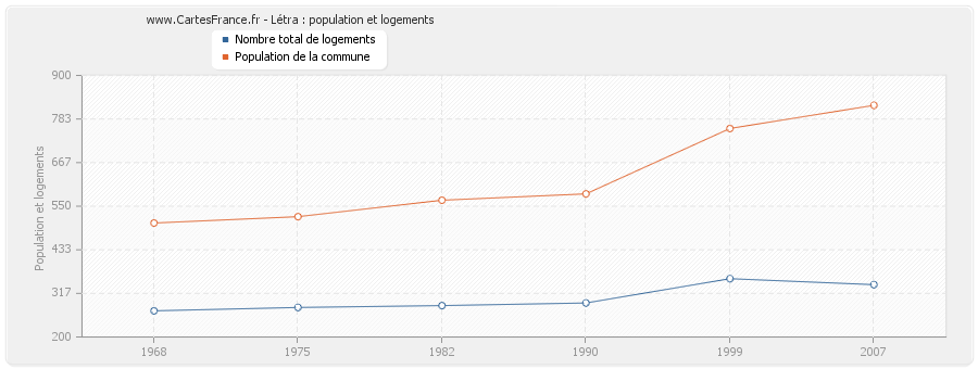 Létra : population et logements