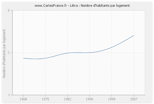 Létra : Nombre d'habitants par logement