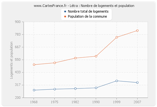 Létra : Nombre de logements et population