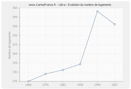 Létra : Evolution du nombre de logements