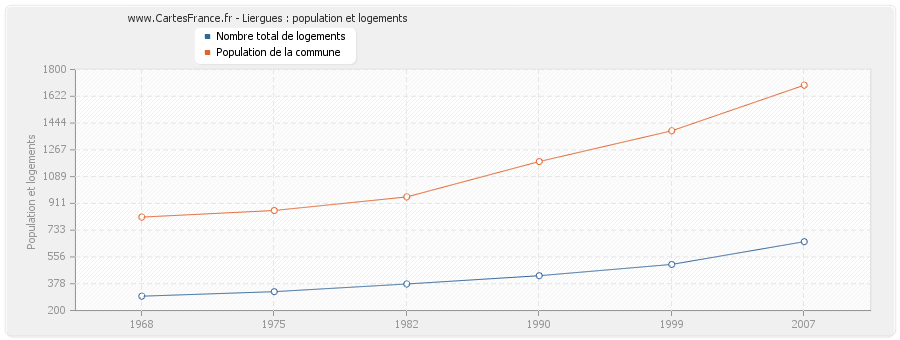 Liergues : population et logements