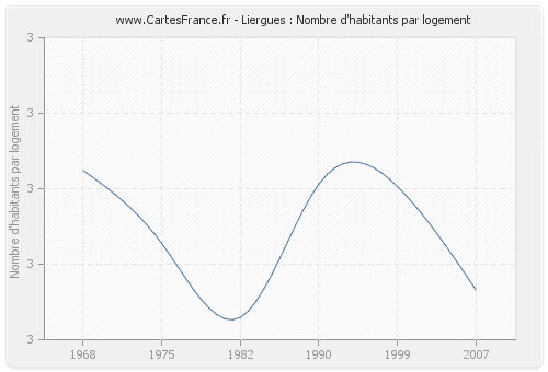 Liergues : Nombre d'habitants par logement