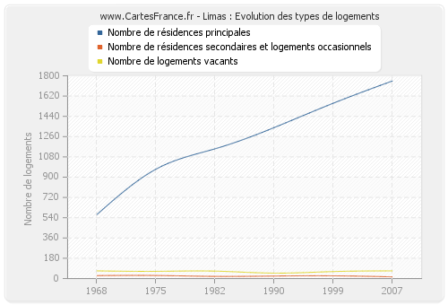 Limas : Evolution des types de logements