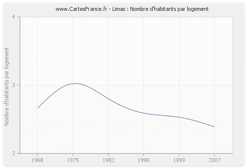 Limas : Nombre d'habitants par logement