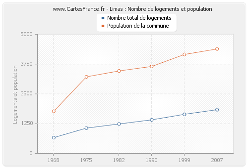 Limas : Nombre de logements et population