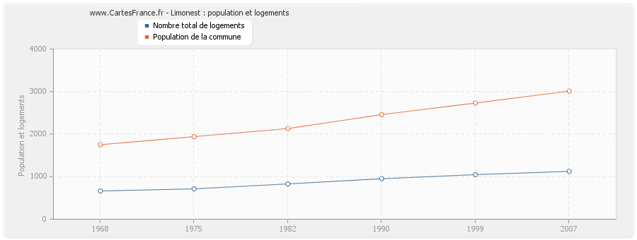 Limonest : population et logements