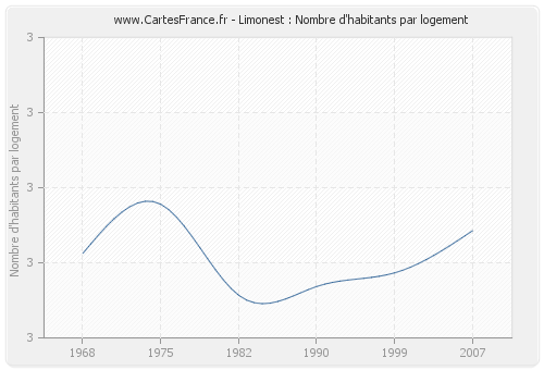 Limonest : Nombre d'habitants par logement