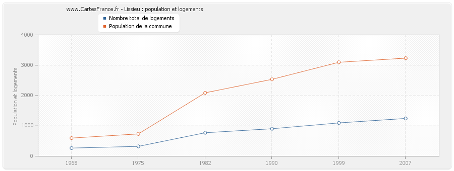 Lissieu : population et logements