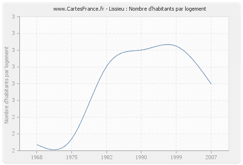 Lissieu : Nombre d'habitants par logement