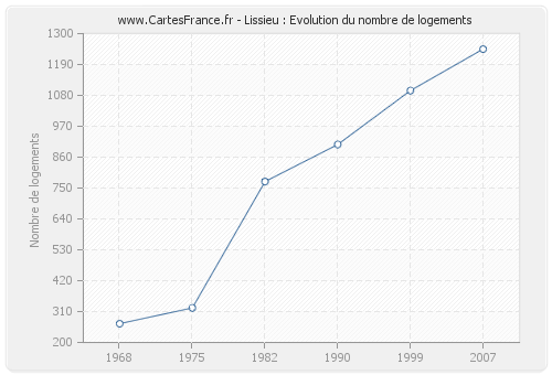 Lissieu : Evolution du nombre de logements