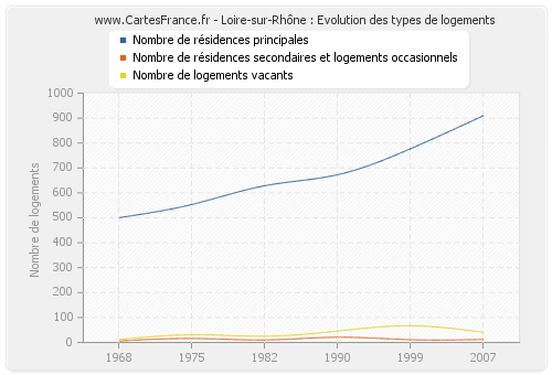 Loire-sur-Rhône : Evolution des types de logements