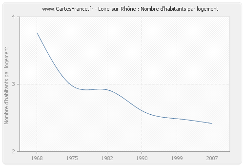 Loire-sur-Rhône : Nombre d'habitants par logement
