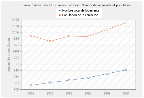 Loire-sur-Rhône : Nombre de logements et population