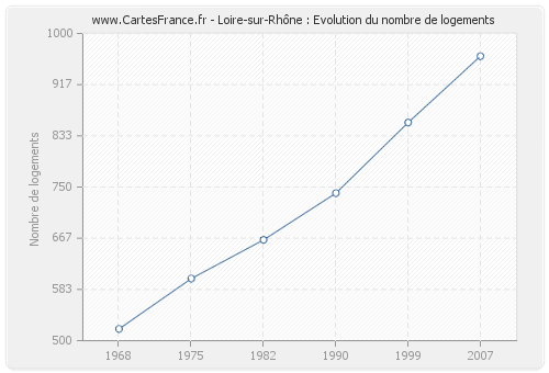 Loire-sur-Rhône : Evolution du nombre de logements