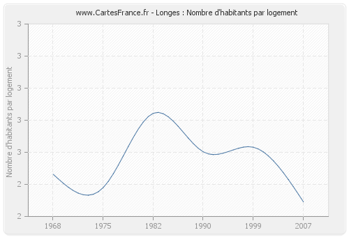 Longes : Nombre d'habitants par logement