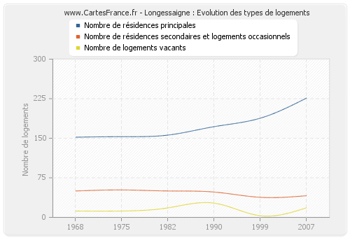 Longessaigne : Evolution des types de logements