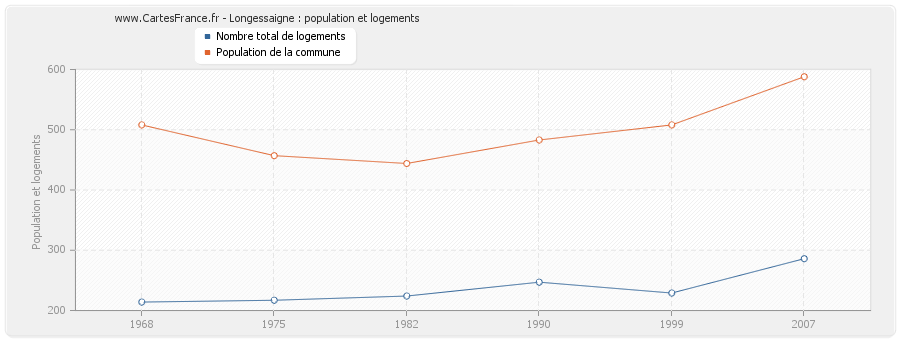 Longessaigne : population et logements