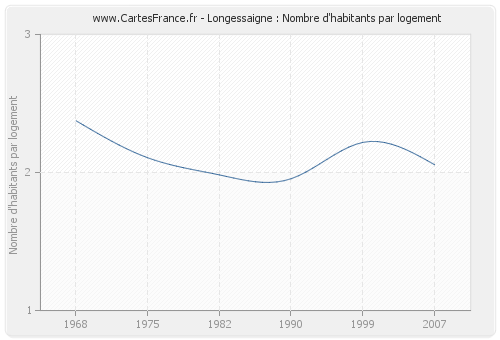 Longessaigne : Nombre d'habitants par logement