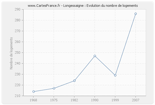 Longessaigne : Evolution du nombre de logements