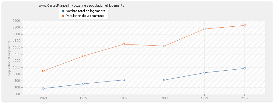 Lozanne : population et logements
