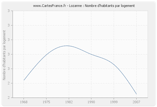 Lozanne : Nombre d'habitants par logement