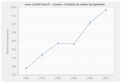 Lozanne : Evolution du nombre de logements