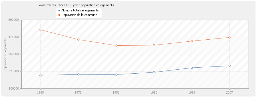 Lyon : population et logements