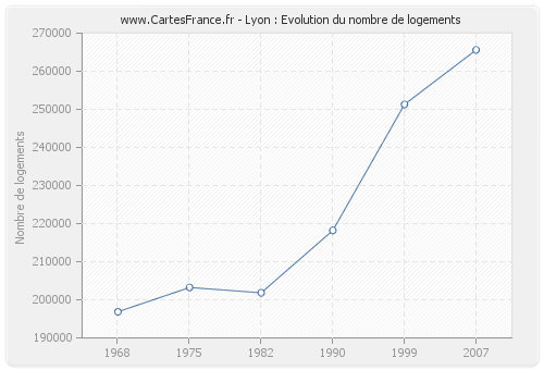 Lyon : Evolution du nombre de logements