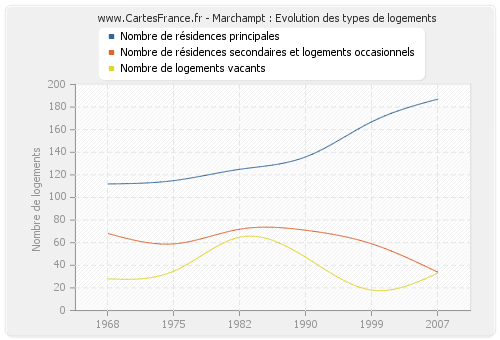 Marchampt : Evolution des types de logements