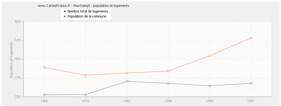 Marchampt : population et logements