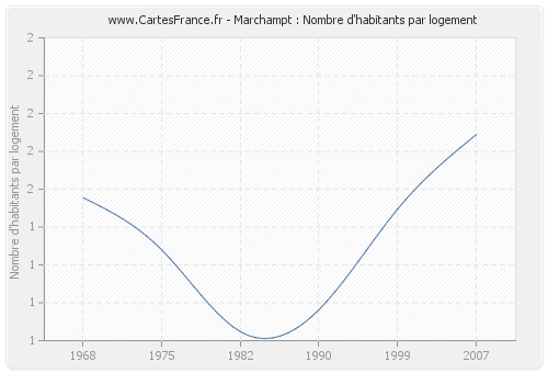 Marchampt : Nombre d'habitants par logement