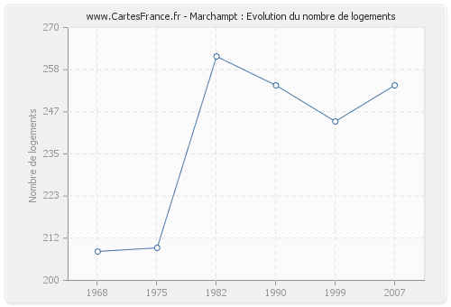 Marchampt : Evolution du nombre de logements