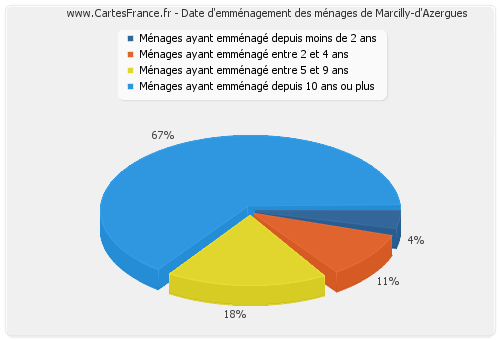 Date d'emménagement des ménages de Marcilly-d'Azergues