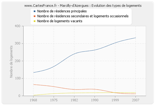 Marcilly-d'Azergues : Evolution des types de logements