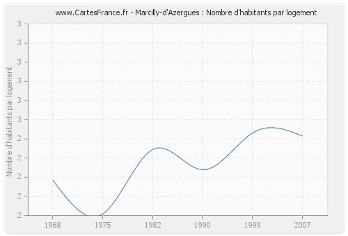 Marcilly-d'Azergues : Nombre d'habitants par logement