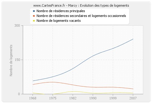 Marcy : Evolution des types de logements