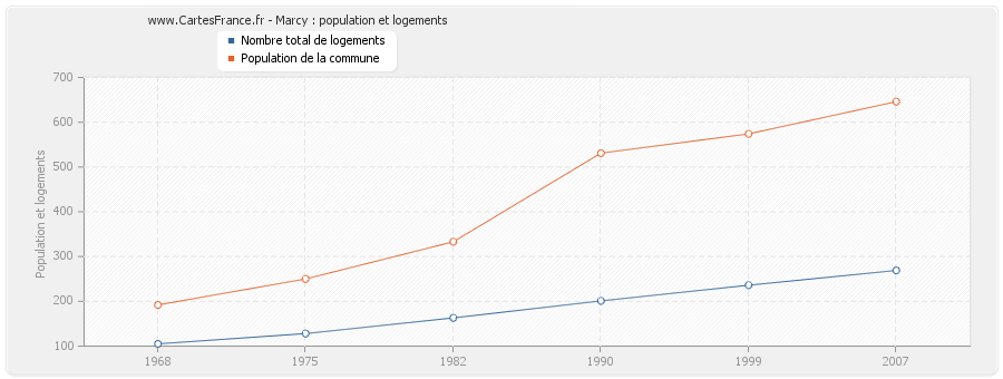 Marcy : population et logements