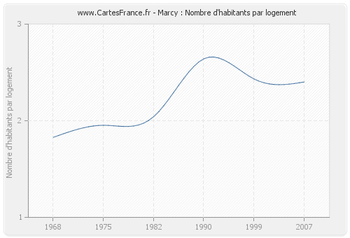 Marcy : Nombre d'habitants par logement