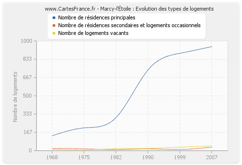 Marcy-l'Étoile : Evolution des types de logements