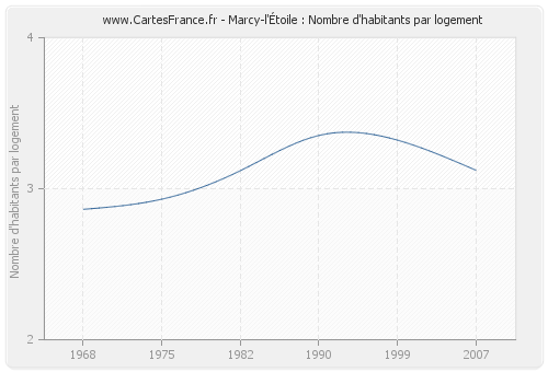 Marcy-l'Étoile : Nombre d'habitants par logement