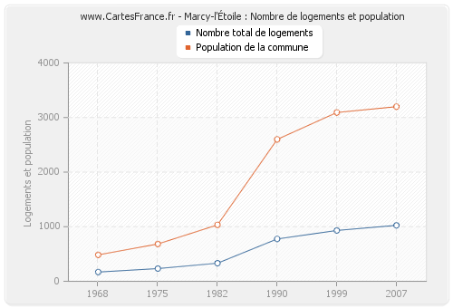 Marcy-l'Étoile : Nombre de logements et population