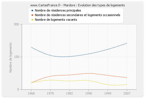 Mardore : Evolution des types de logements