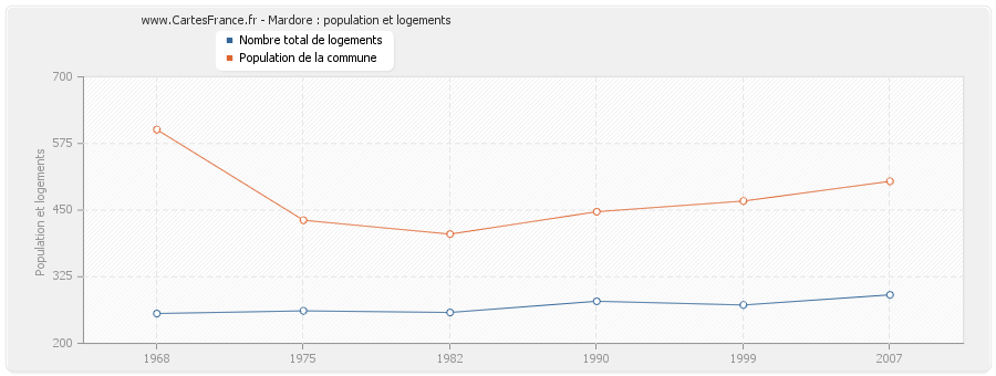 Mardore : population et logements