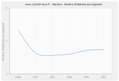 Mardore : Nombre d'habitants par logement