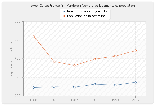 Mardore : Nombre de logements et population