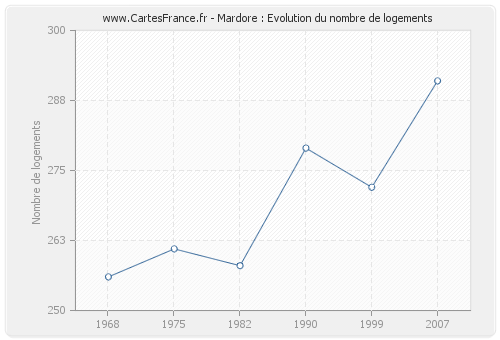 Mardore : Evolution du nombre de logements