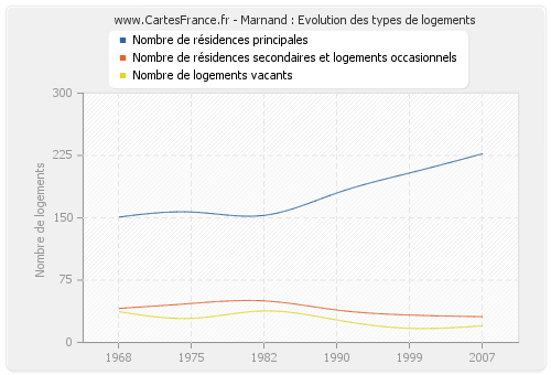 Marnand : Evolution des types de logements