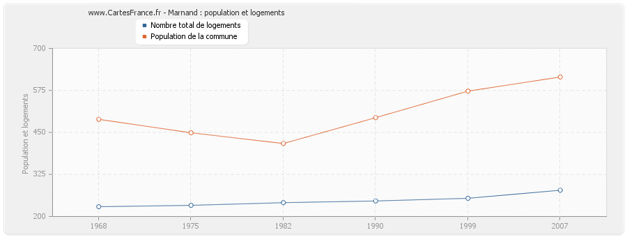 Marnand : population et logements